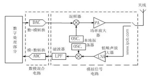 Typical RF system block diagram