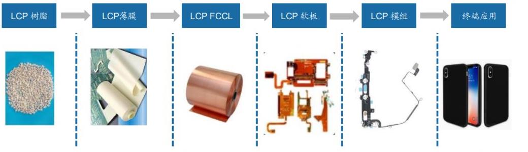 FCCL Industries
