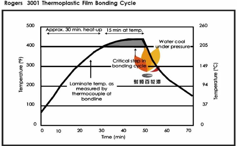 Контроль параметров ламинирования пленки Rogers 3001