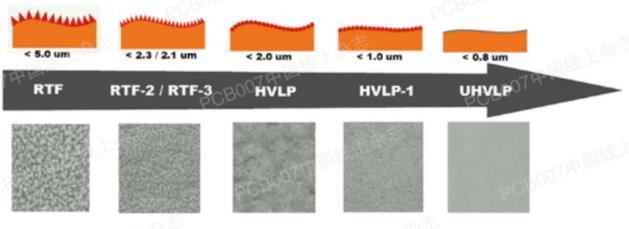 Rz measurements showing copper roughness