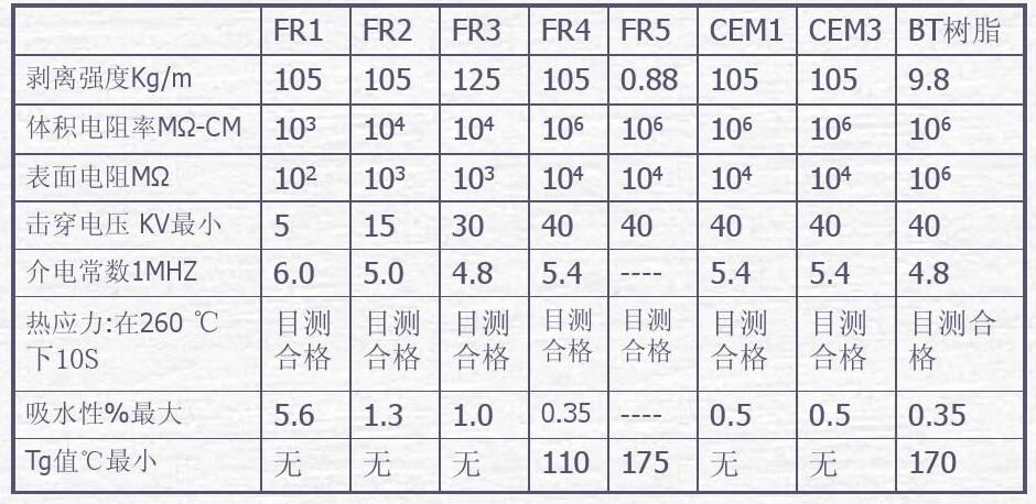 Comparison of PCB Material Specifications