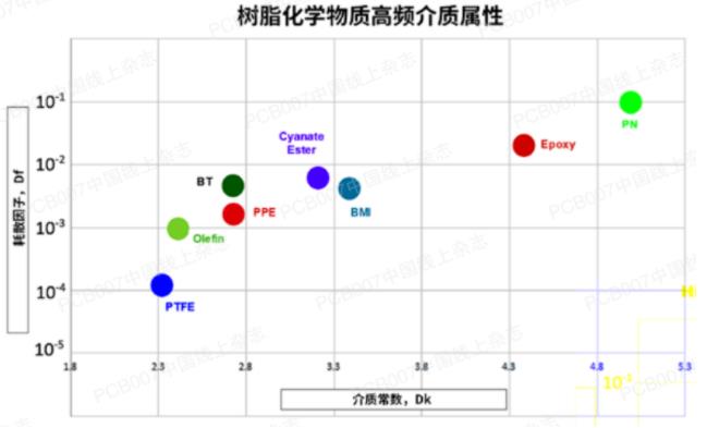 Development of the Dielectric Content of Resin Chemicals   