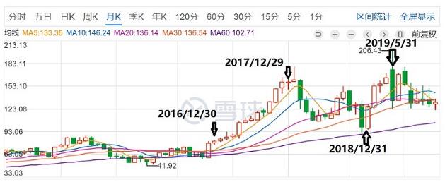 Колебания цен на акции корпорации Rogers Corporation