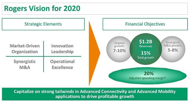 Управленческая команда корпорации Rogers