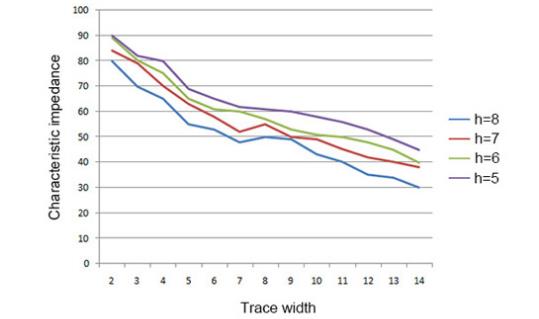 Relationship between Line Width and Characteristic Impedance