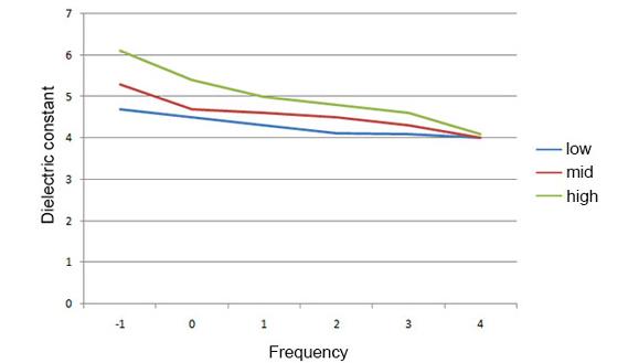 Dielectric Constant versus Frequency