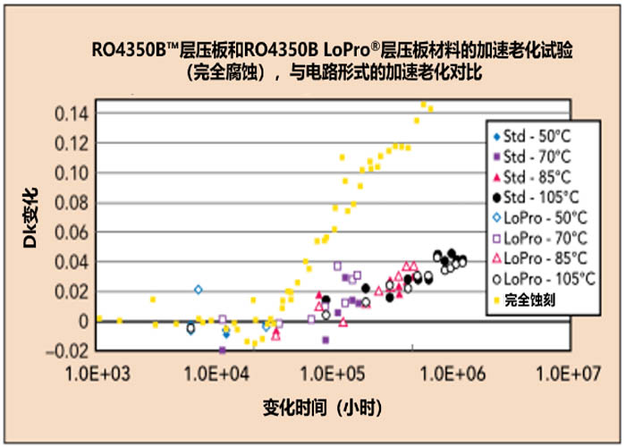 RO4350B vs RO4350B LoPro RO4350B vs RO4350B LoPro