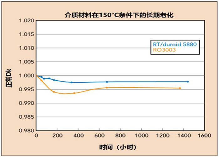 RT/duroid 5880 RT/duroid 5880