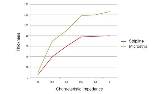 Relationship between Insulation Thickness and Characteristic Impedance