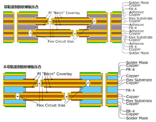 Жесткая и гибкая конструкция платы