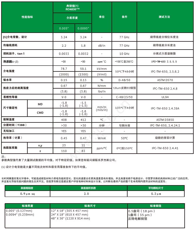 RO4830 Data Sheet