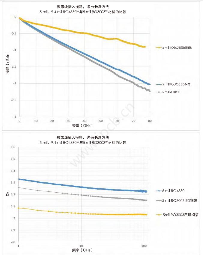 RO4830 loss and dielectric constant chart
