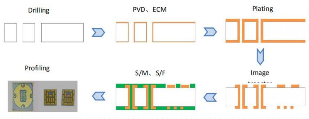 DPC Technology DPC Technology