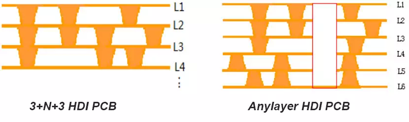 Структура печатной платы HDI
