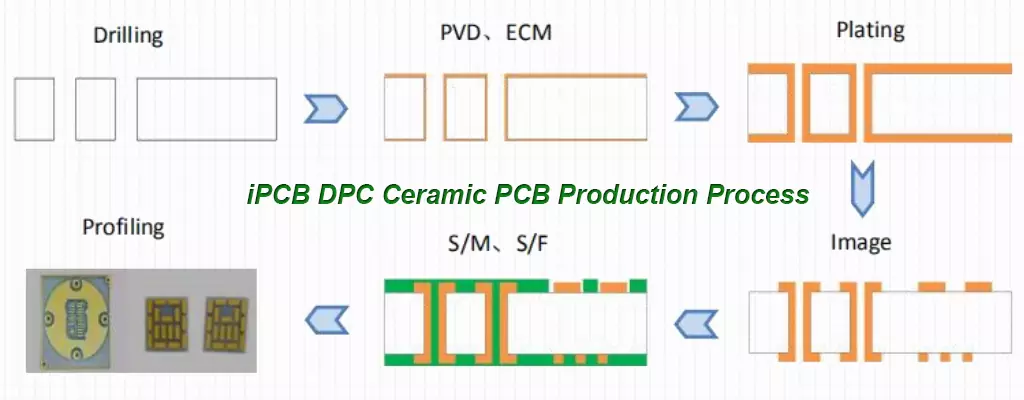 Процесс производства керамических печатных плат iPCB DPC