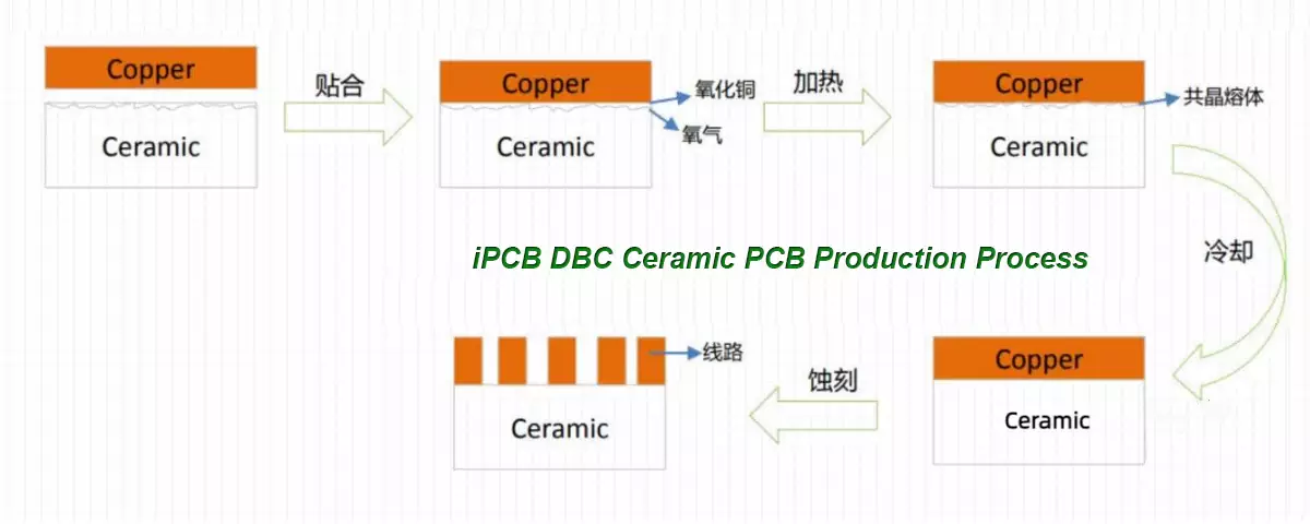 Процесс производства керамических печатных плат iPCB DBC