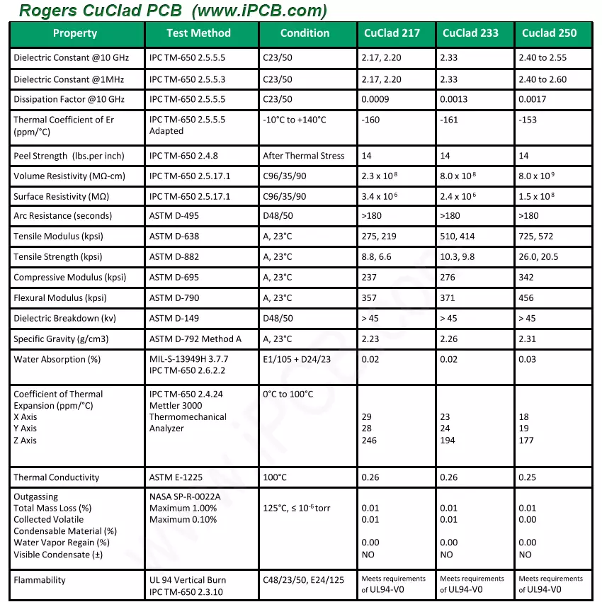 Техническое описание Rogers CuClad