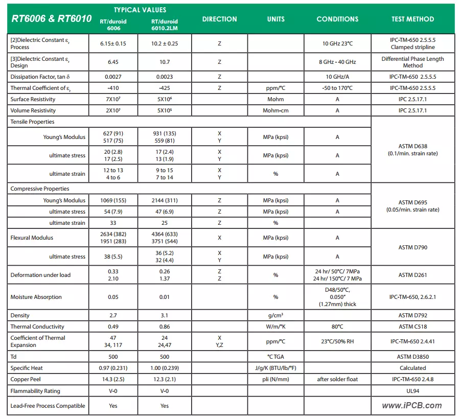 Rogers 6010.2LM и Rogers 6006