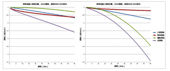 Comparison of microstrip line insertion loss and components of DK 3.66, 1oz of the same material at different thicknesses