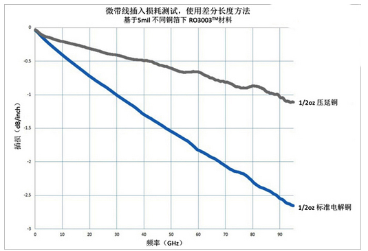  Insertion Loss Comparison of the Same Circuit Based on Different Copper Foil Types of 5mil RO3003 Material