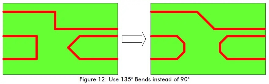 135° bends instead of 90°