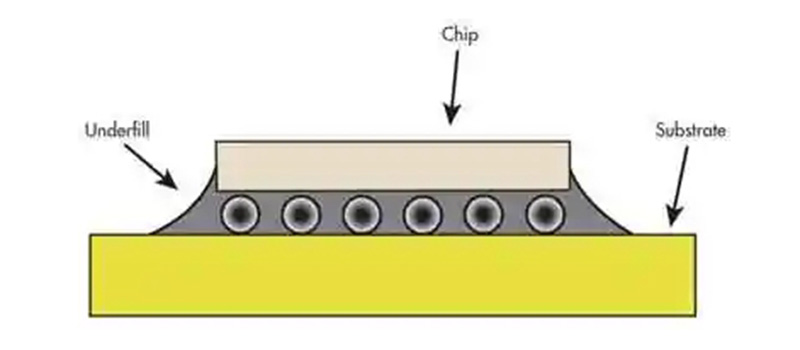 underfill 
