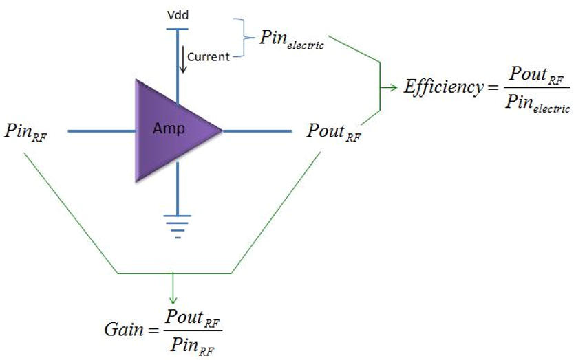 Definition of Power Amplifier Gain