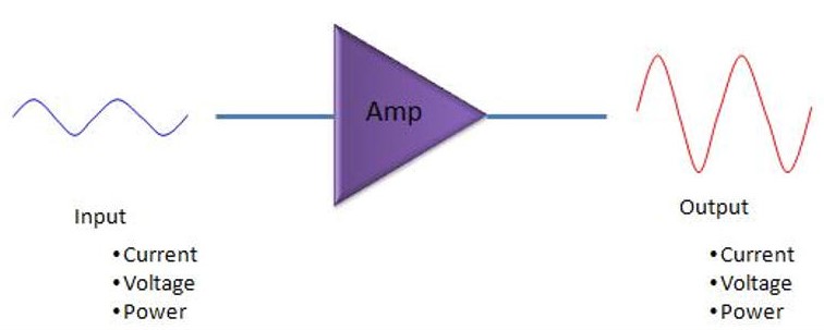The function of Power Amplifier