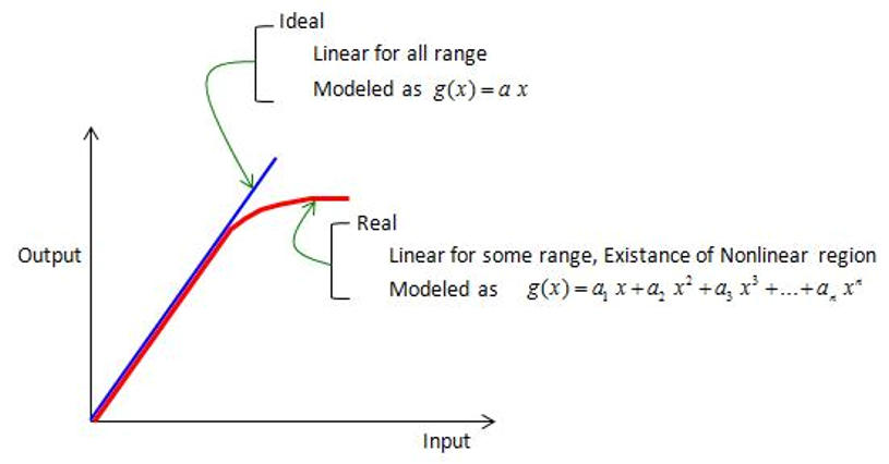 Comparison of Typical Characteristics Between Ideal and Real Amplifiers
