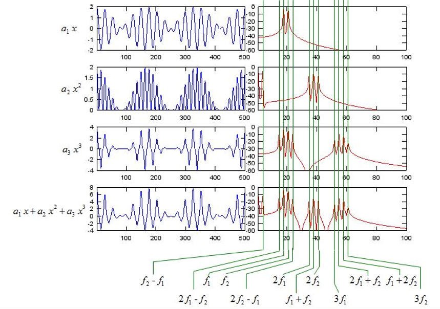 Illustration of the process of generating extra frequencies