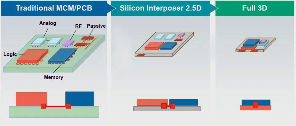 2.5D and 3D packaging