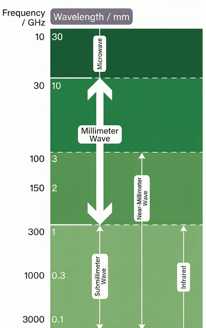 Сравнительная таблица диапазонов частот микроволнового